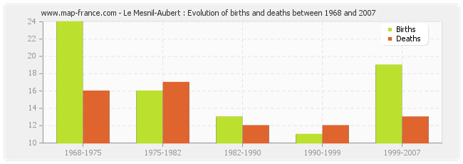 Le Mesnil-Aubert : Evolution of births and deaths between 1968 and 2007